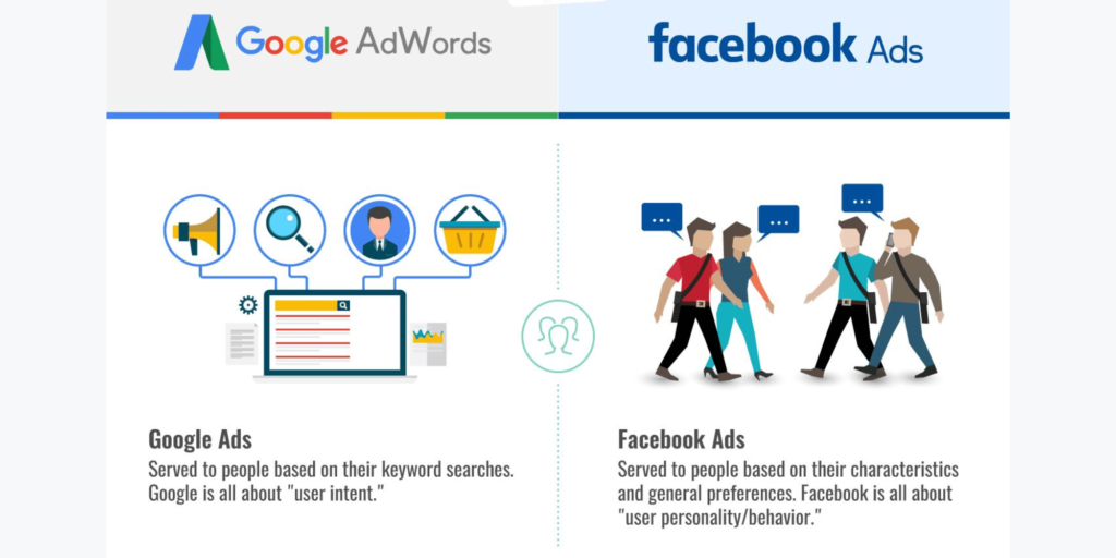 Similarites between Google Ads & Facebook Ads