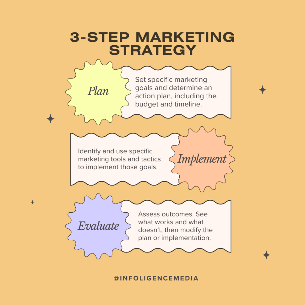 Digital Marketing Stratergy